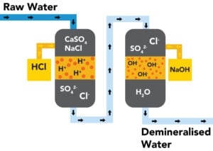 Ion Exchange In Water Treatment | Atlas Scientific