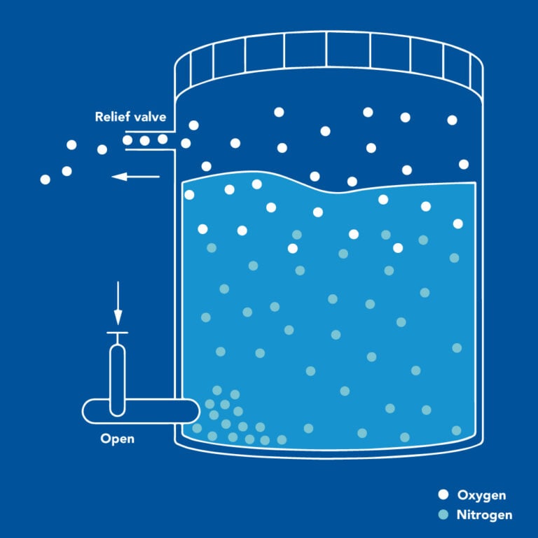 How To Remove Dissolved Oxygen From Water Atlas Scientific