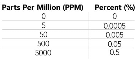 What Is Parts Per Million (ppm)? How Is It Calculated? | Atlas Scientific