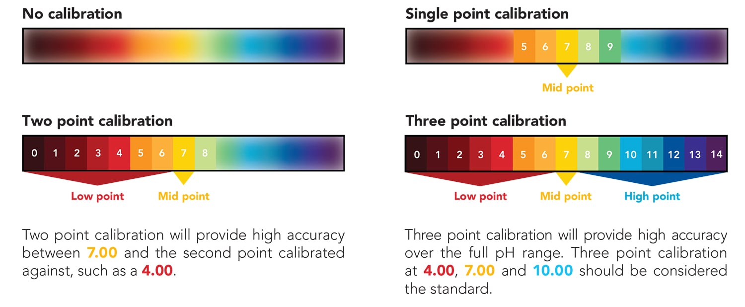 ph Probe Calibration Explained Atlas Scientific