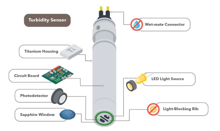 What Is A Turbidity Sensor? | Atlas Scientific